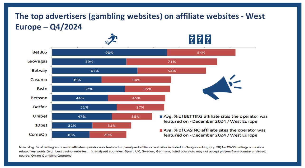 The top advertisers on affiliate websites – West Europe