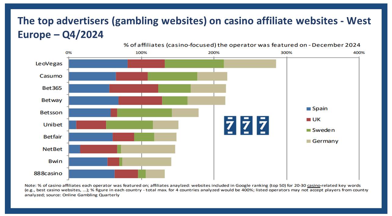Casino-specific affiliate benchmarking – West Europ