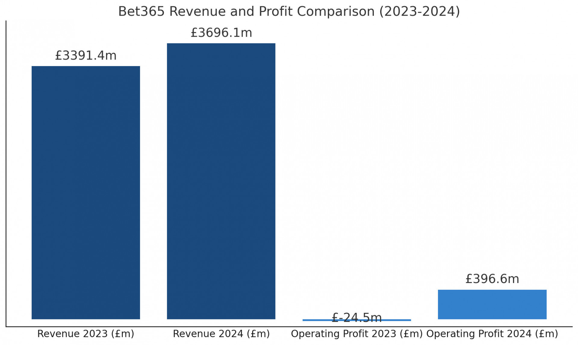 Bet365 financial figures 2024
