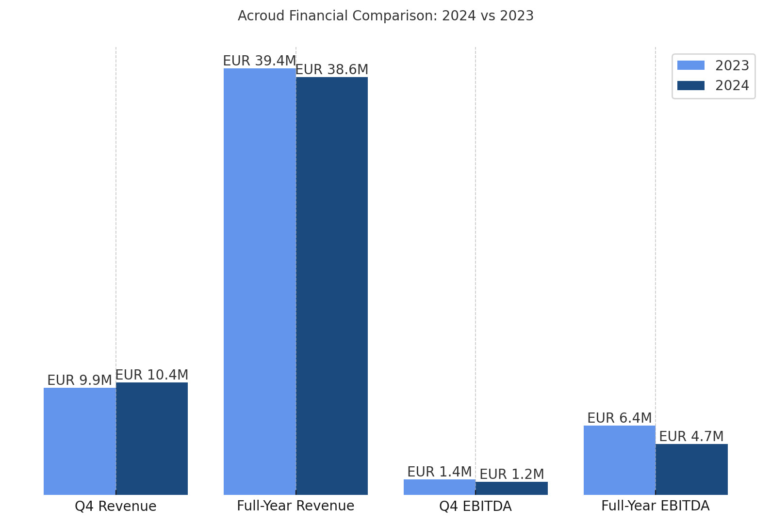 Acroud Q4 2024 results
