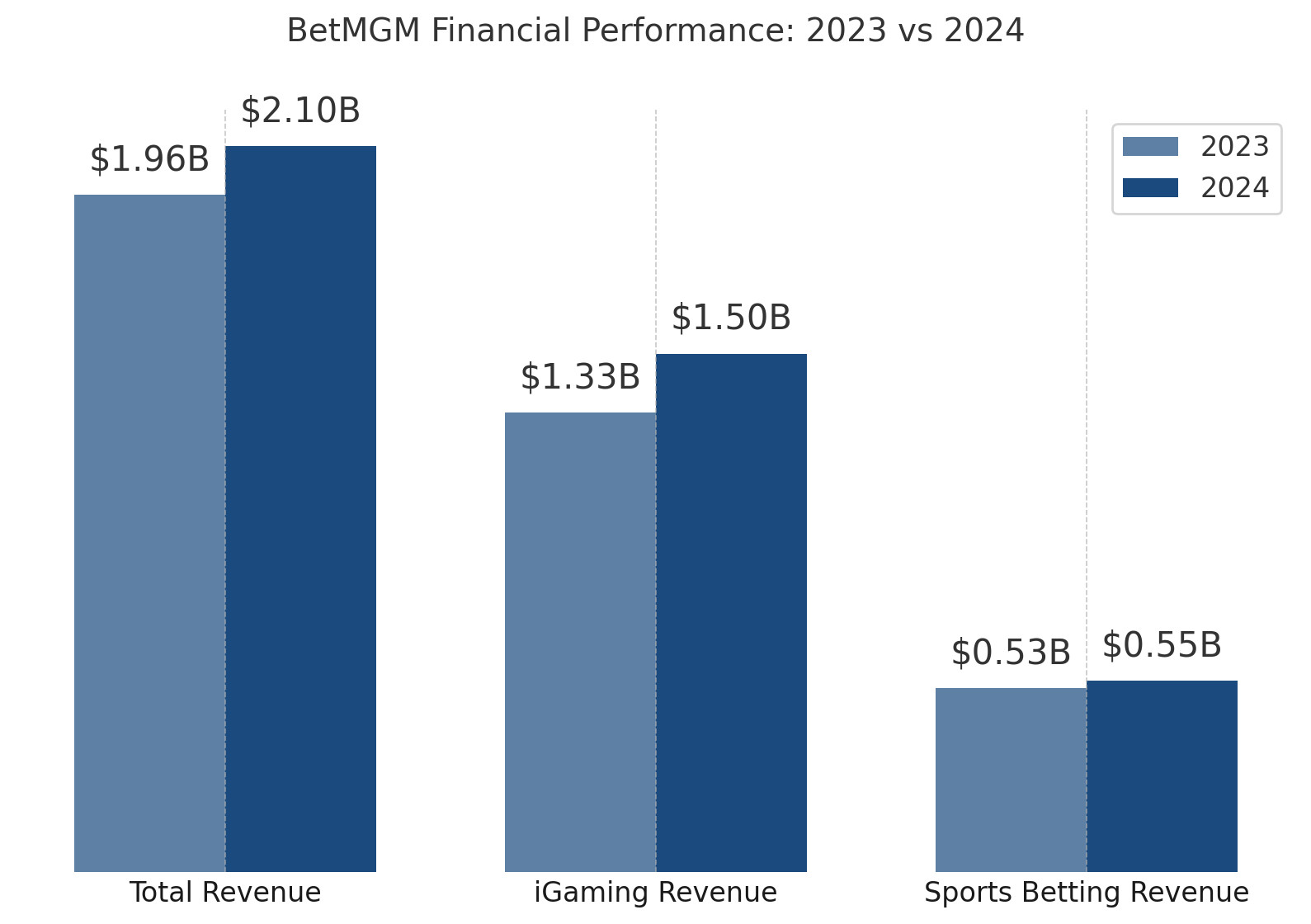 BetMGM FY 2024 financial performance