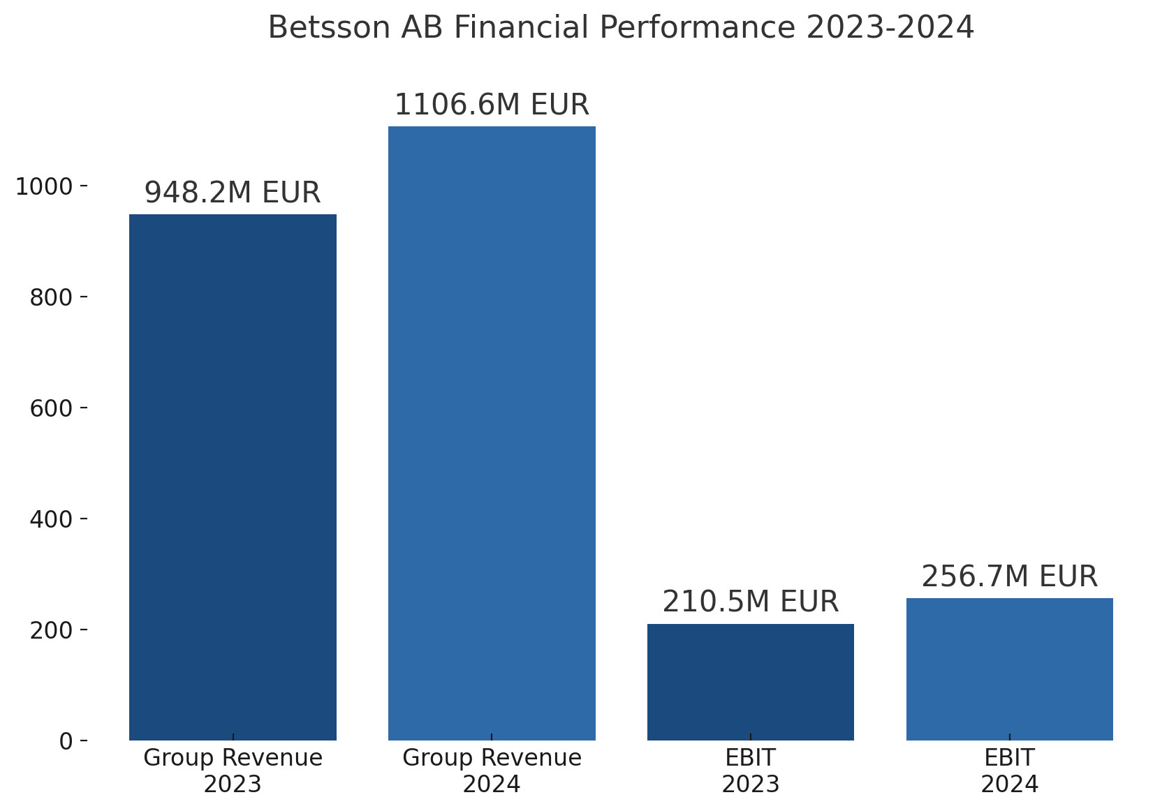 Betsson AB year-end report 2024