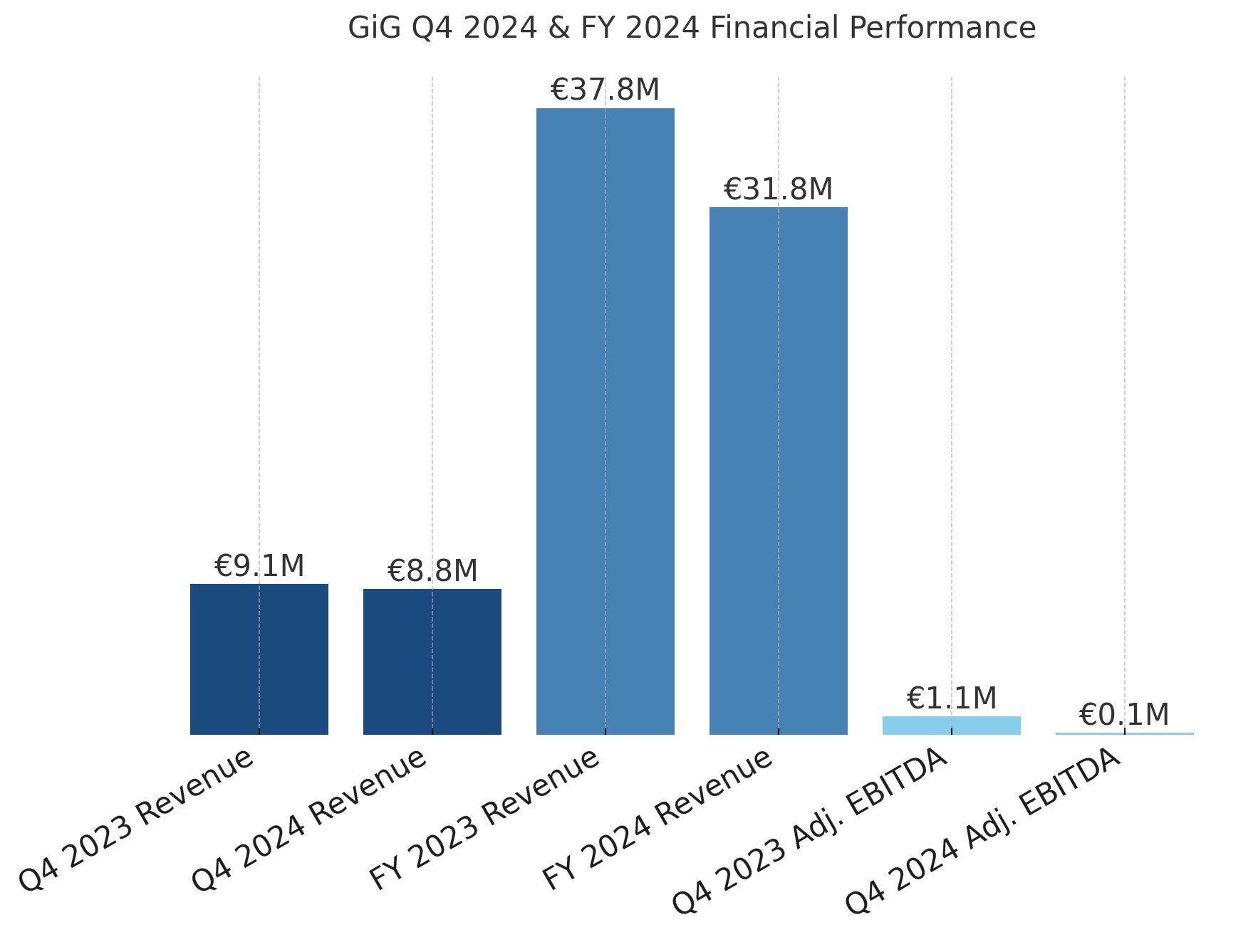 GiG Q4 2024 results