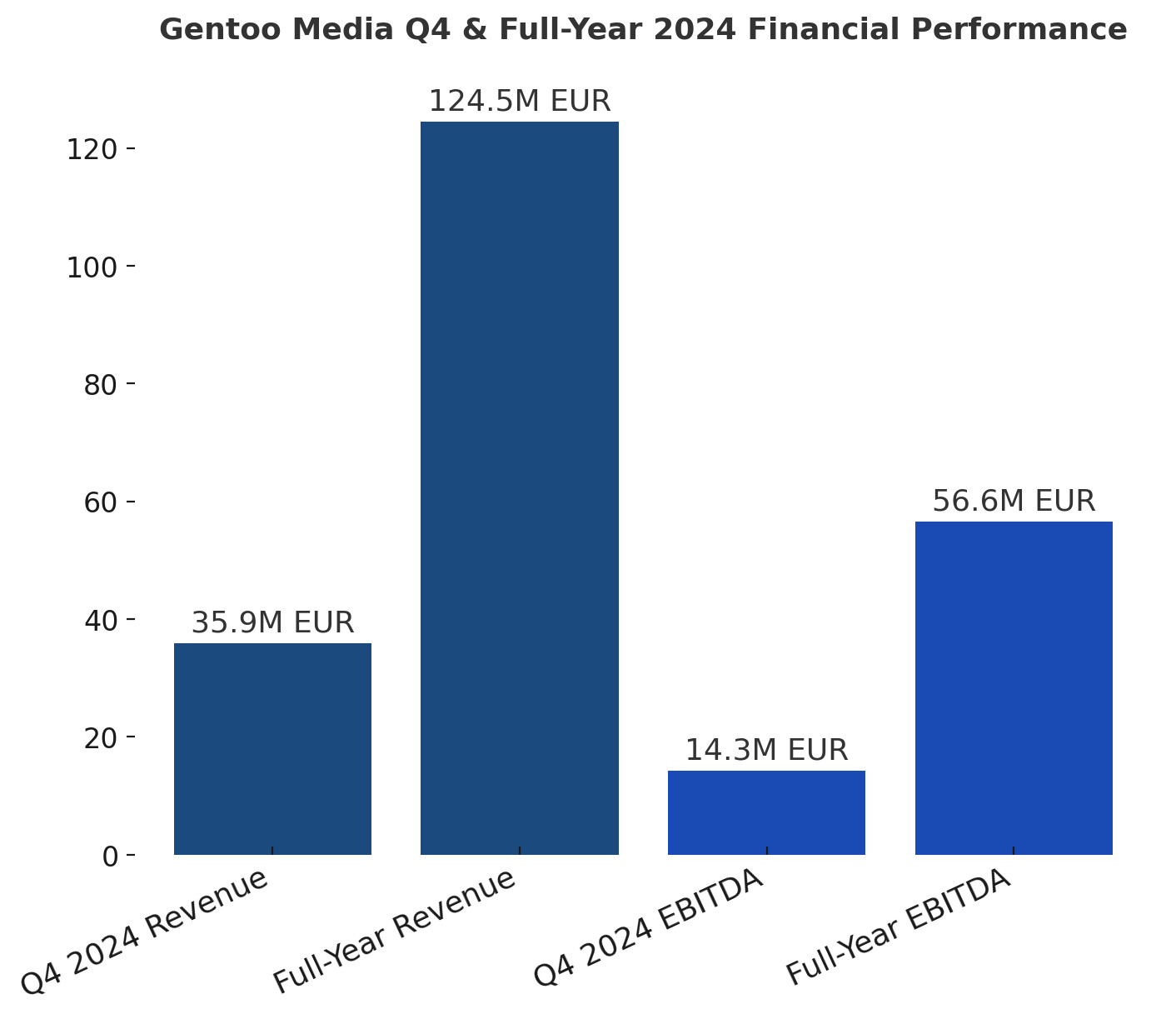 Gentoo Media Q4 2024