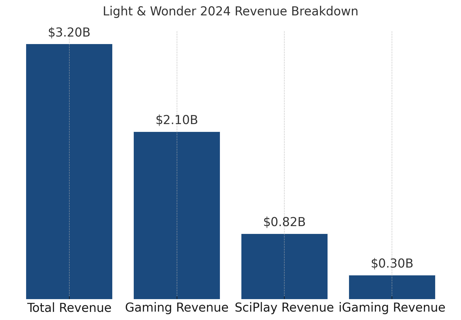 Light & Wonder earnings