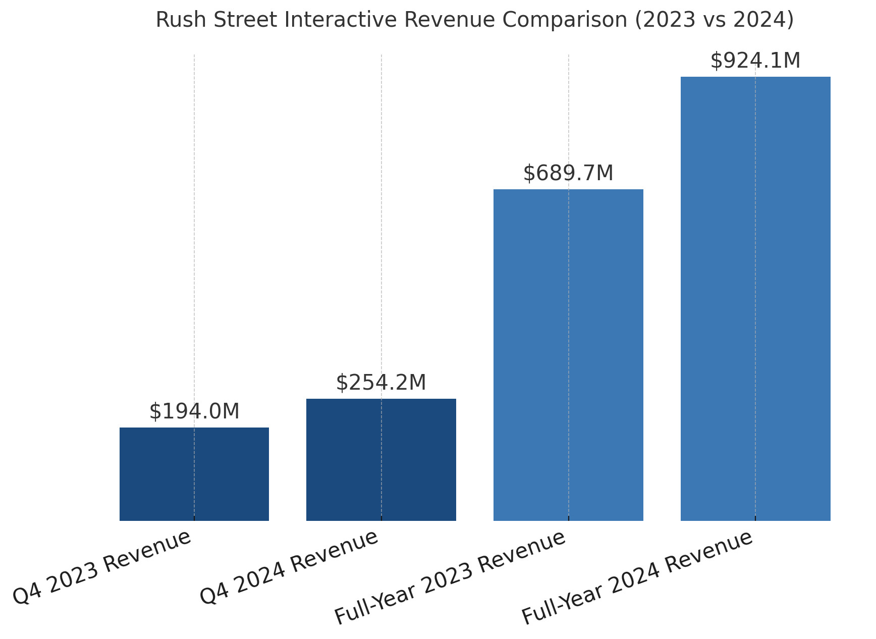 Rush Street Interactive earnings