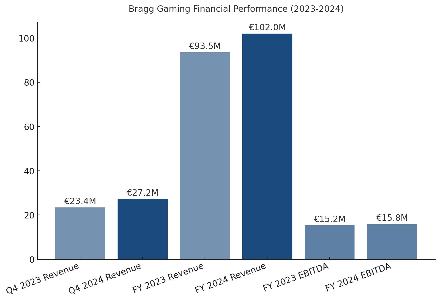 Bragg Gaming revenue growth