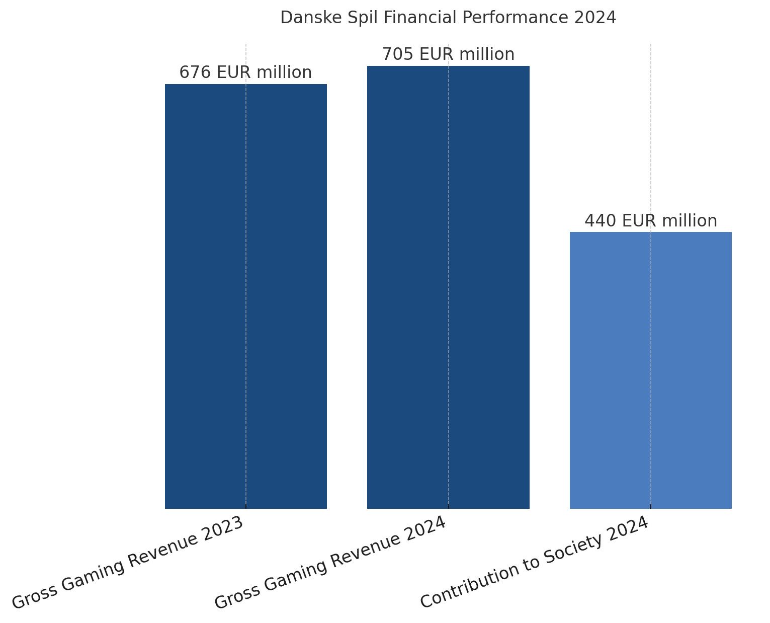 Danske Spil revenue