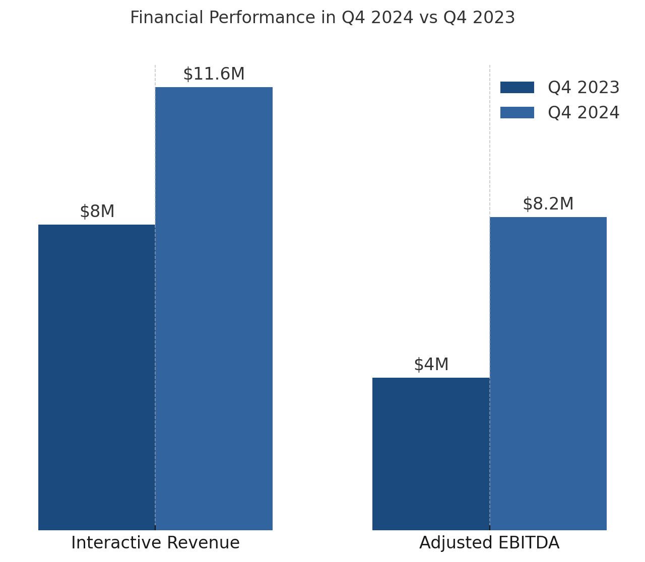 Inspired Entertainment Interactive revenue
