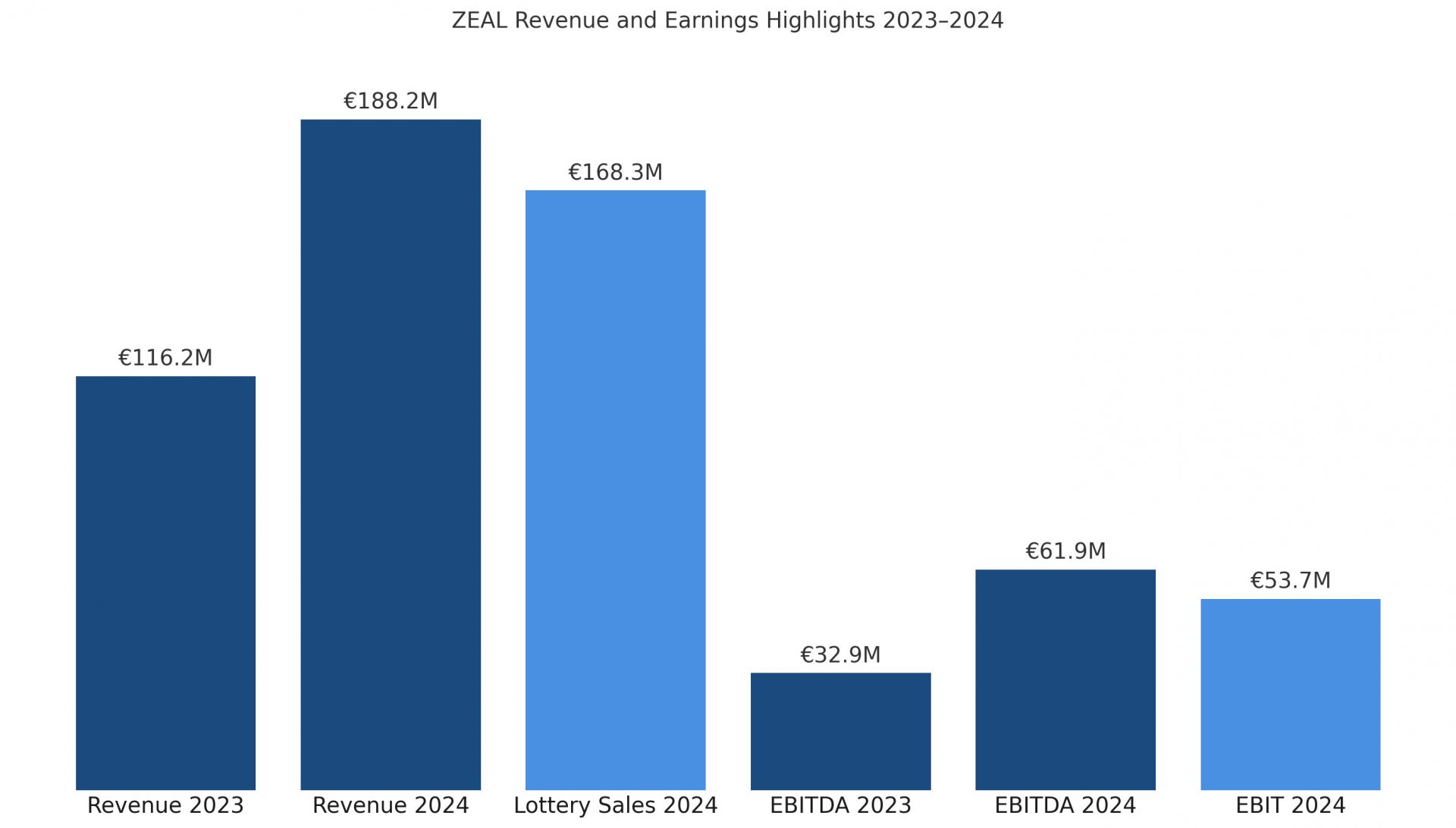 ZEAL 2024 revenue