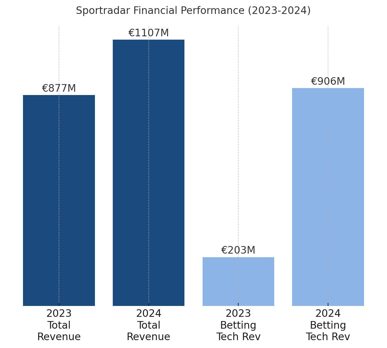 Sportradar financial results