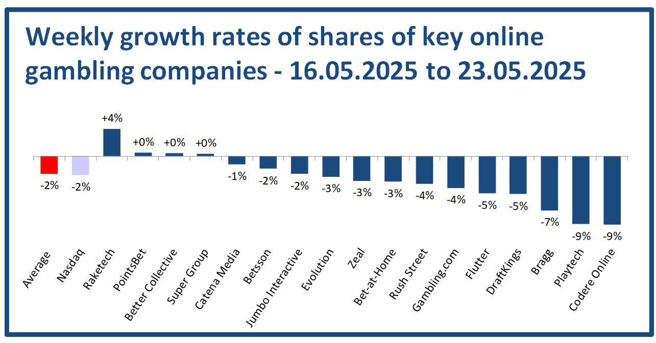 Weekly stock watch - 16.05.2025 to 23.05.2025 – Raketech on top