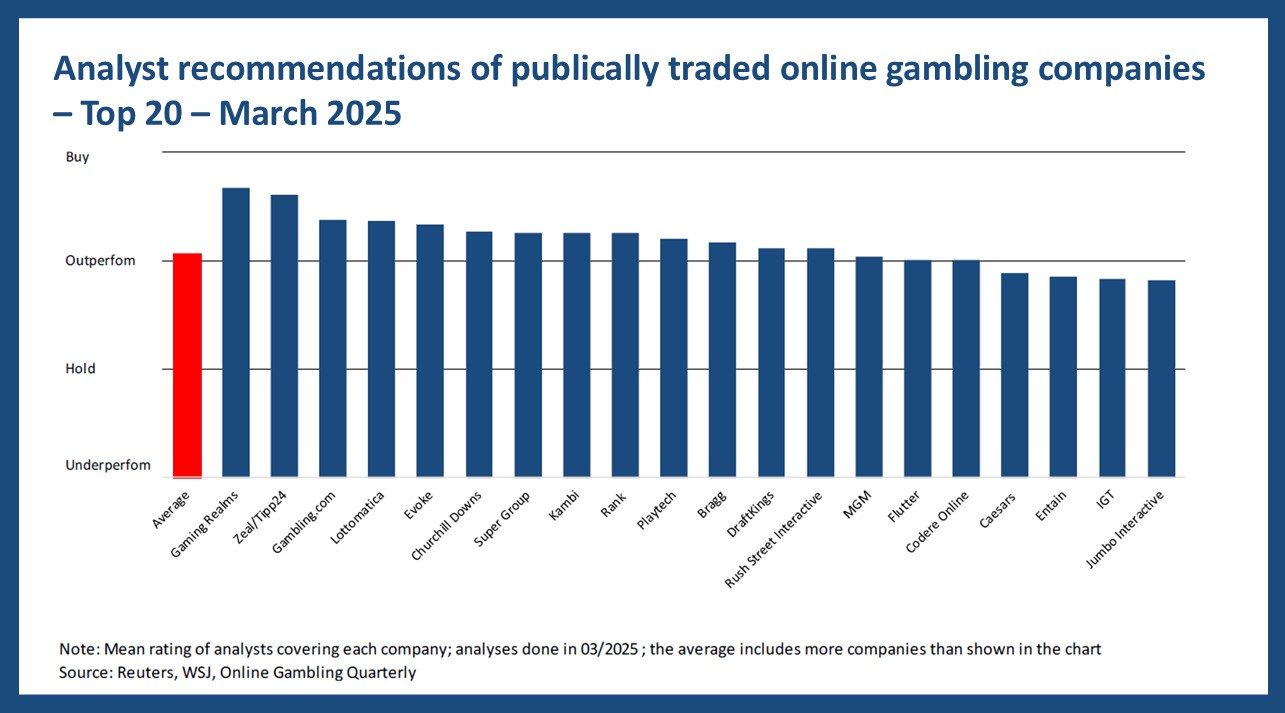 Analyst recommendations of publically traded online gambling companies – Top 20 – March 2025