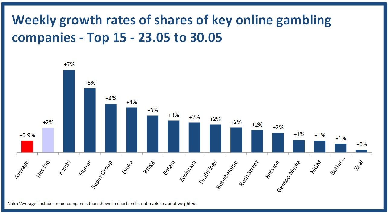 Analyst recommendations of publically traded online gambling companies – Top 20 – March 2025