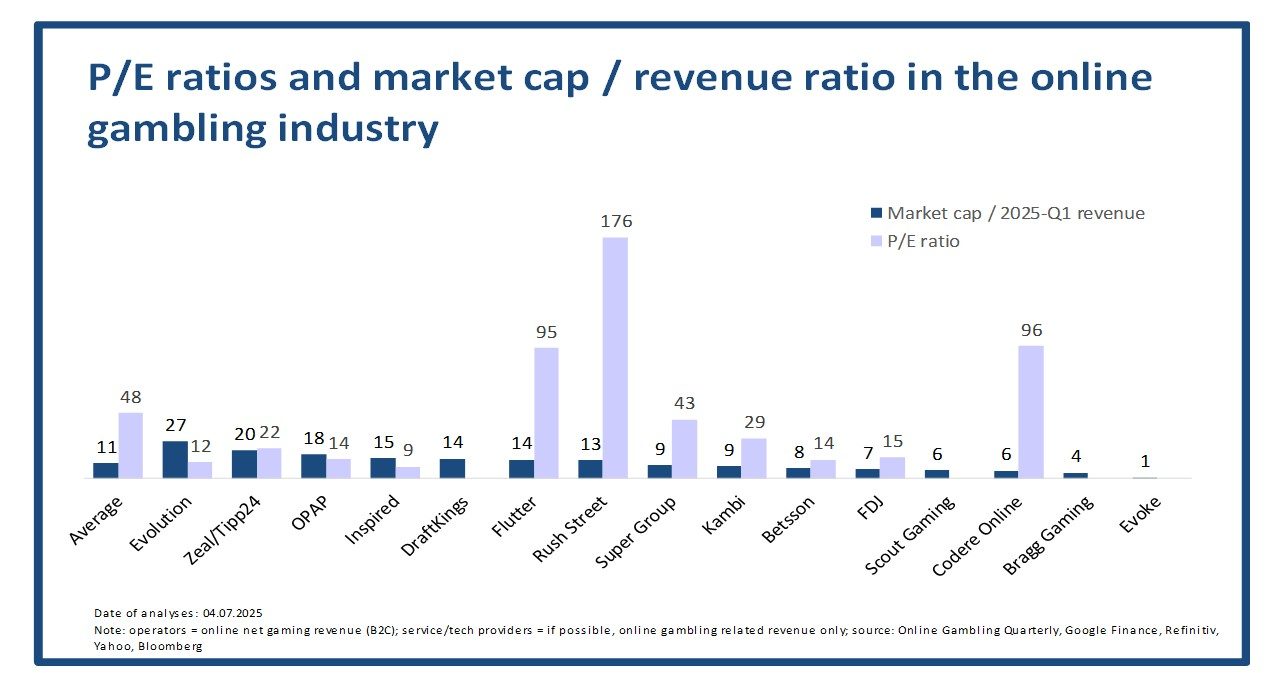 P/E ratios 2025 Q2