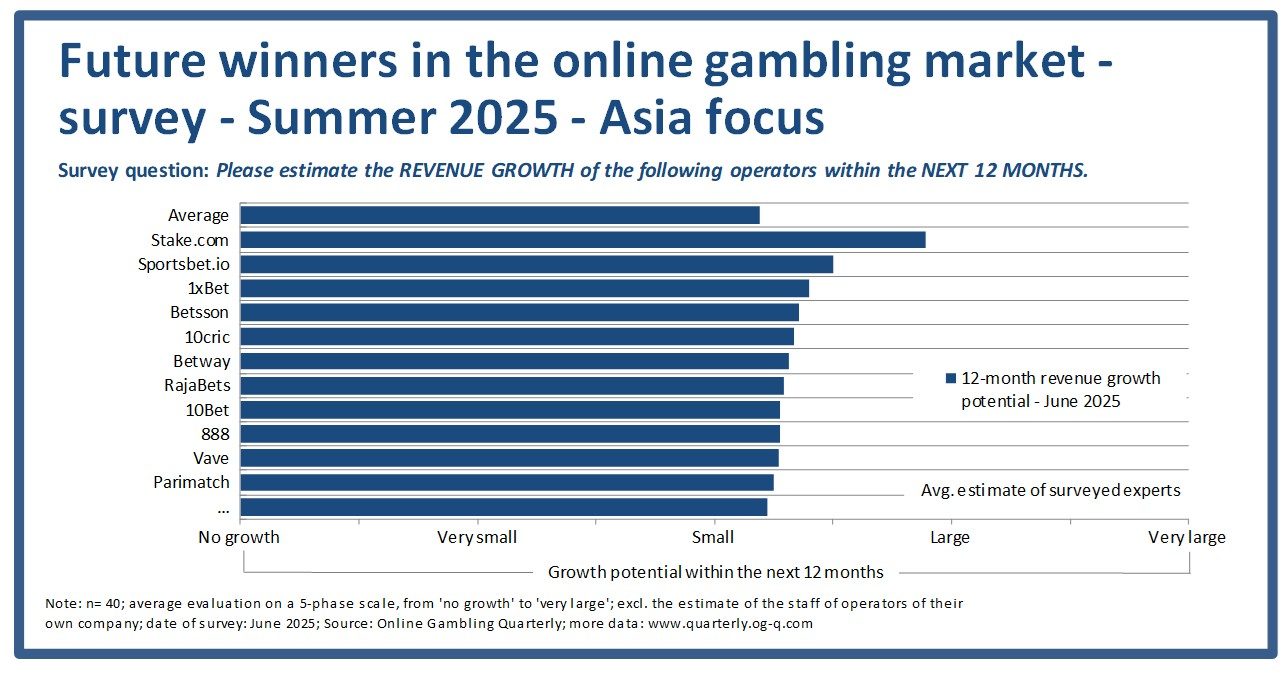 Chart - Future winners - Asia market