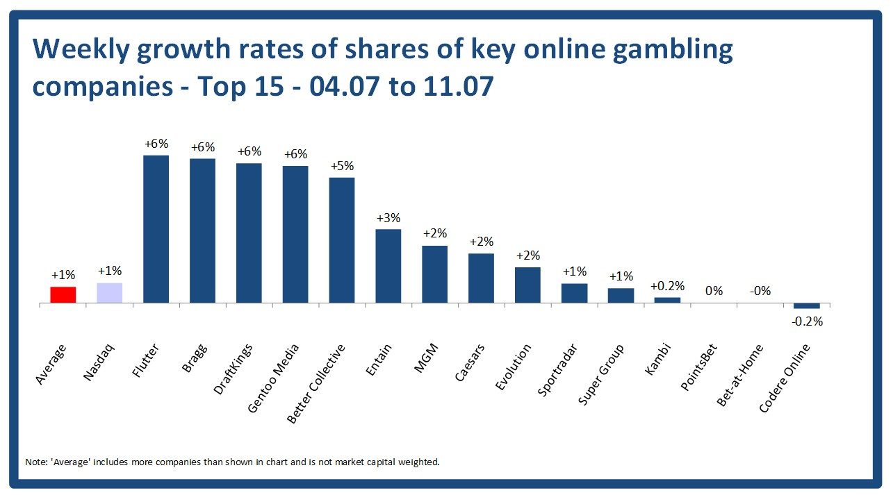 Graphs Shares - WEEKLY 25-07-14