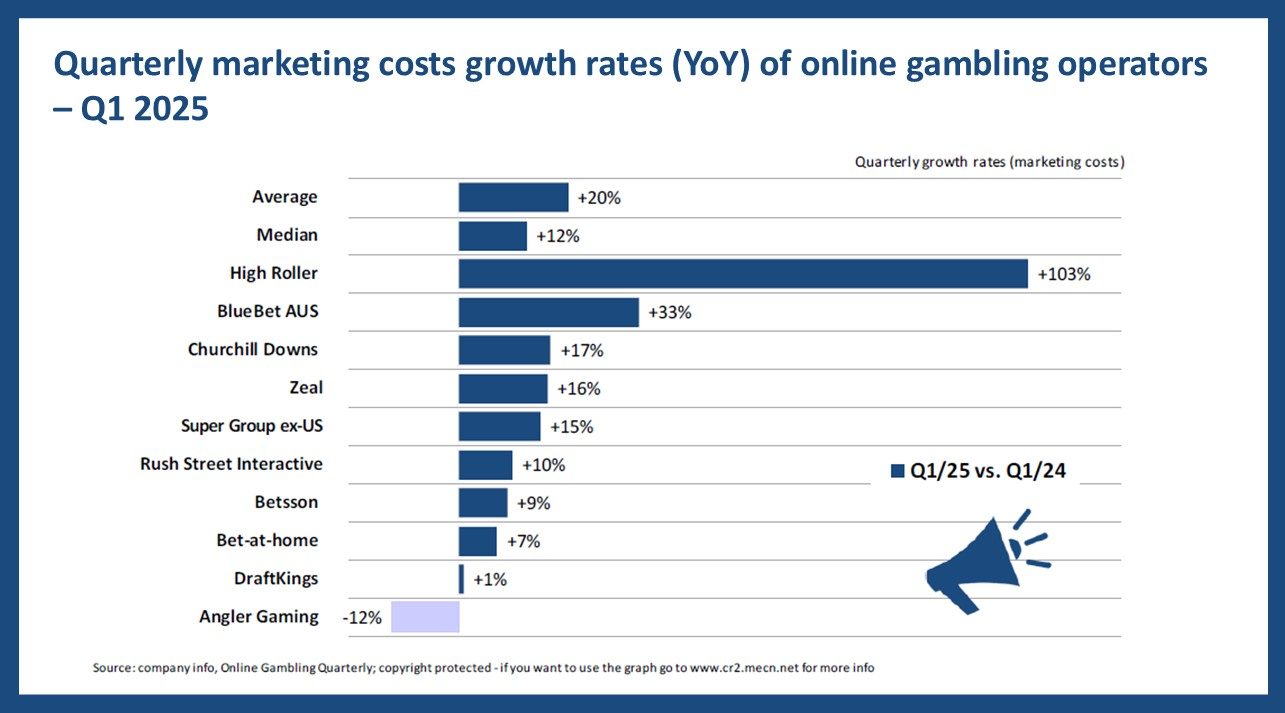 Marketing costs YoY