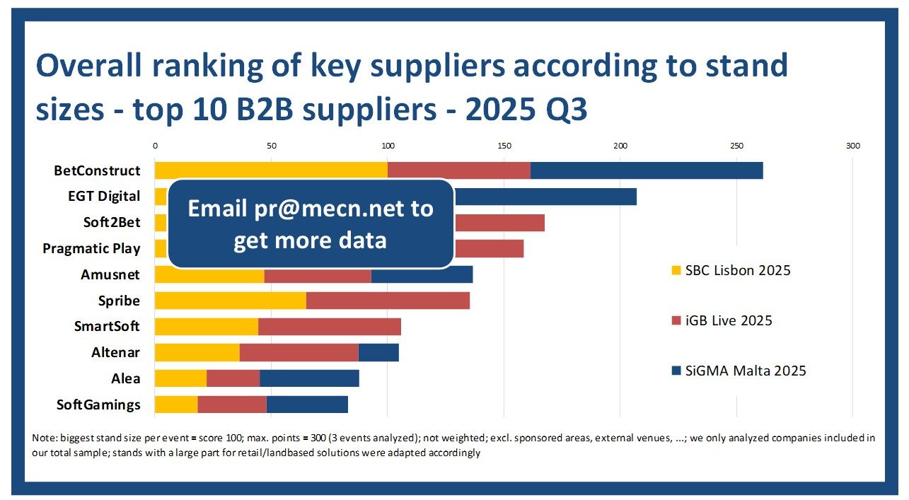 Key suppliers according to stand sizes for the key events/expos in 2025 Q3 – Top 10