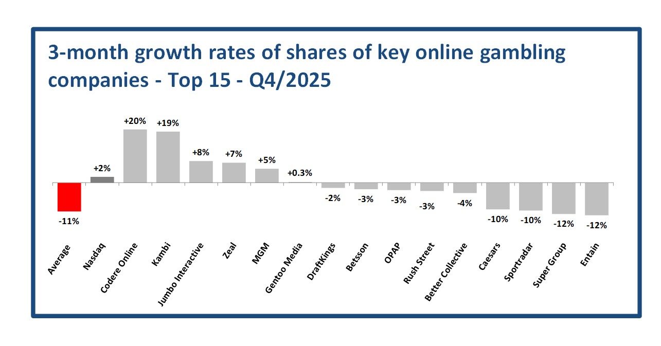 Online gambling stock performance - Q4/2025