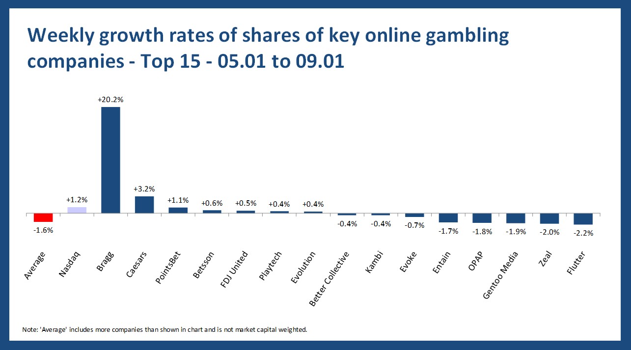 Online gambling stock performance - 05.01 to 09.01