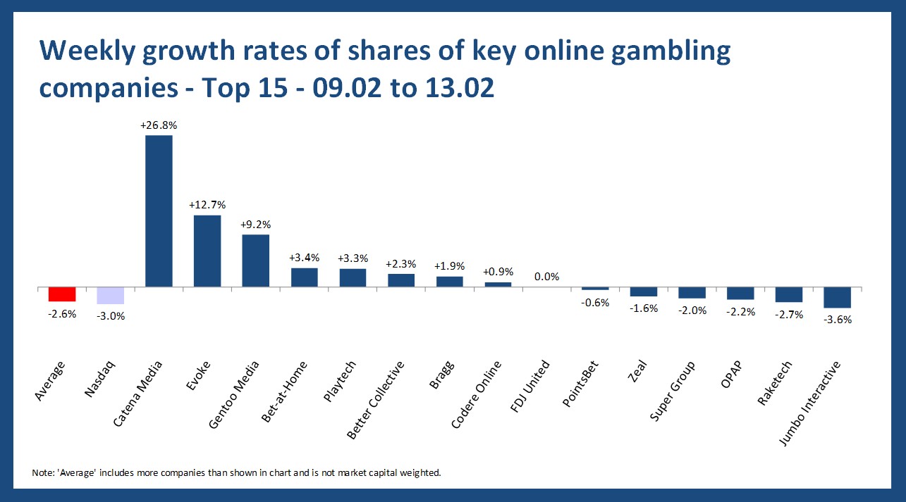 Online gambling stock performance - 09.02 to 13.02