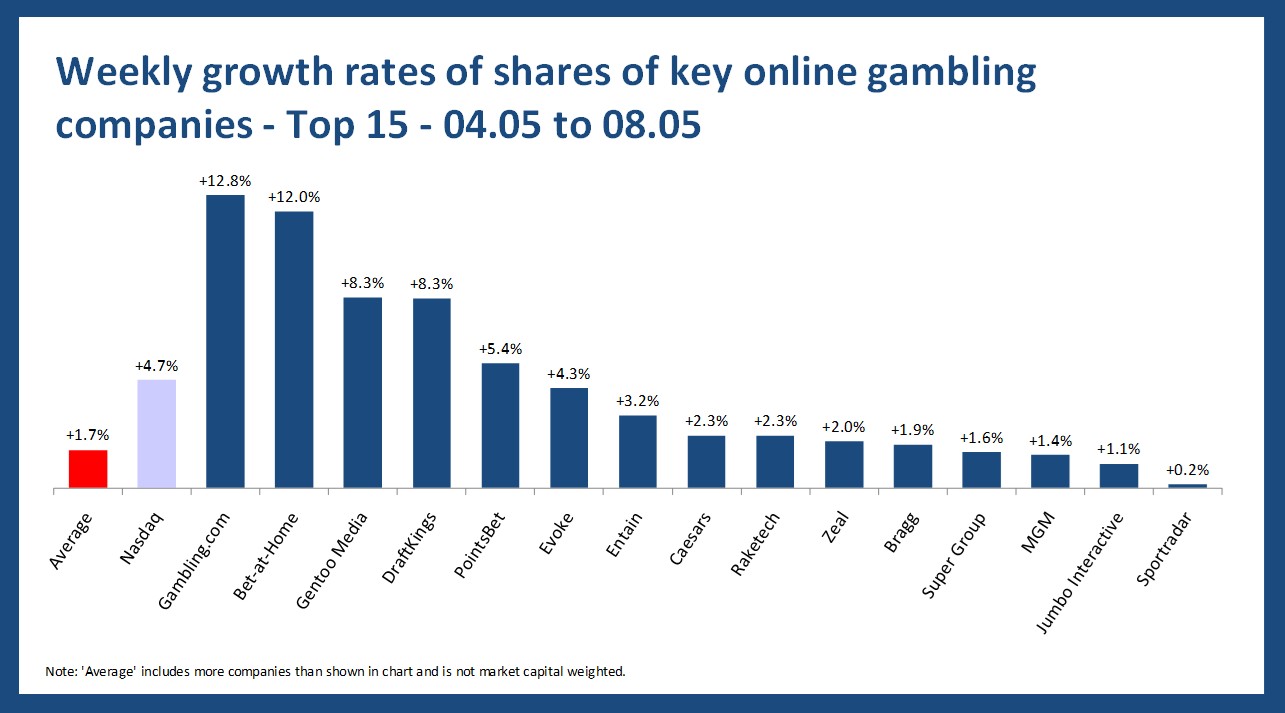 Online gambling stock performance - 04.05 to 08.05