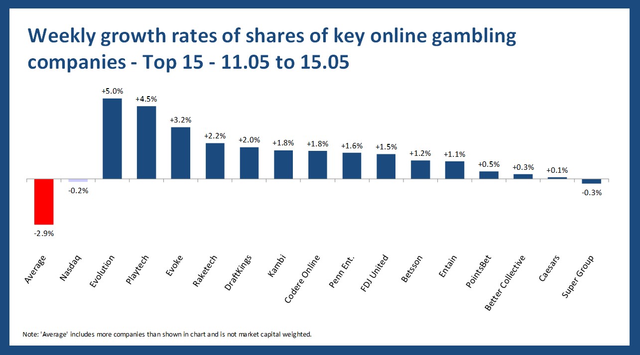 Online gambling stock performance - 11.05 to 15.05