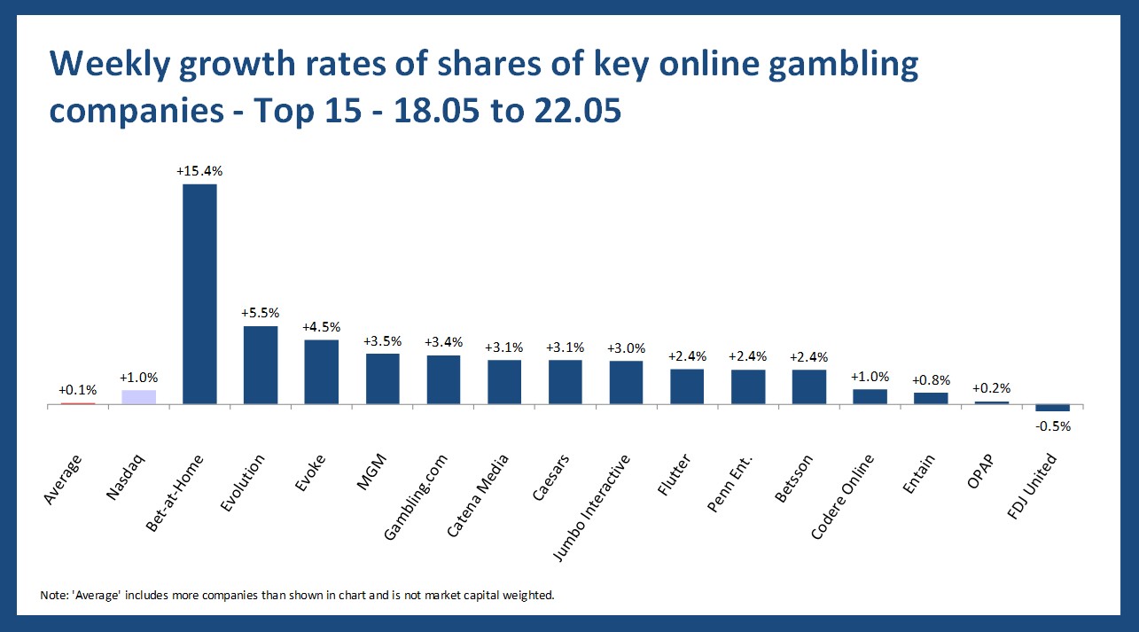 Online gambling stock performance - 18.05 to 22.05
