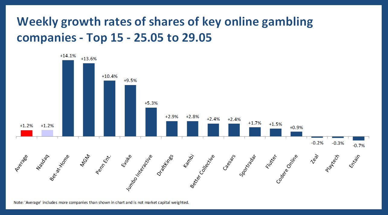 Online gambling stock performance - 25.05 to 29.05