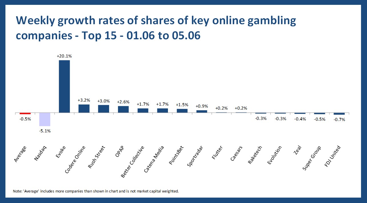 Online gambling stock performance - 01.06 to 05.06