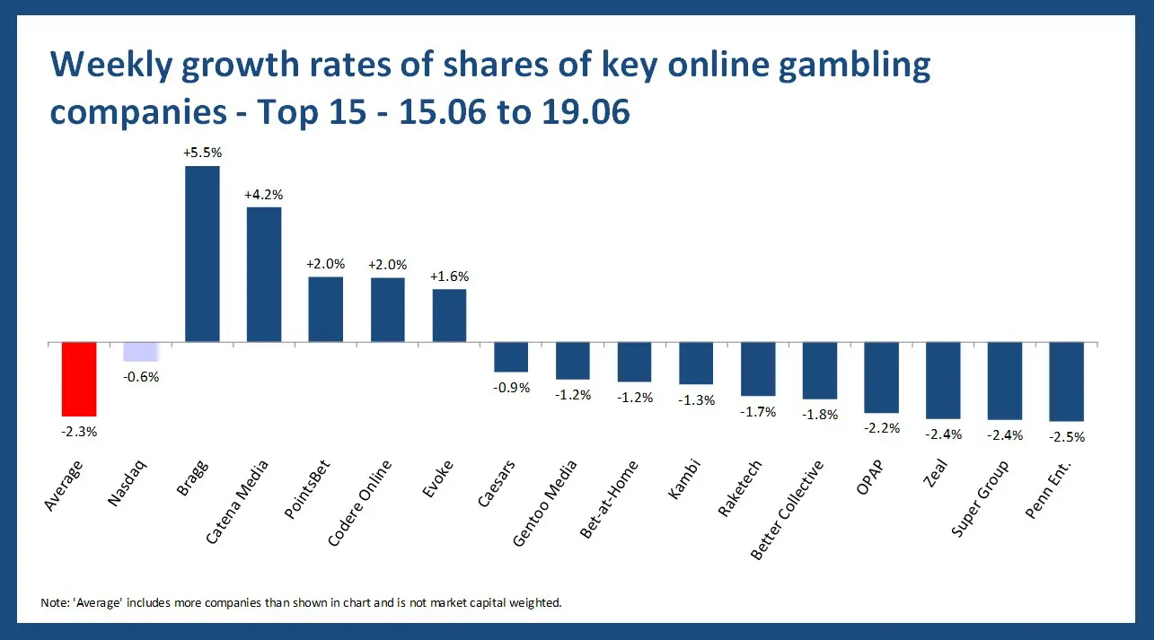 Online gambling stock performance - 15.06 to 19.06