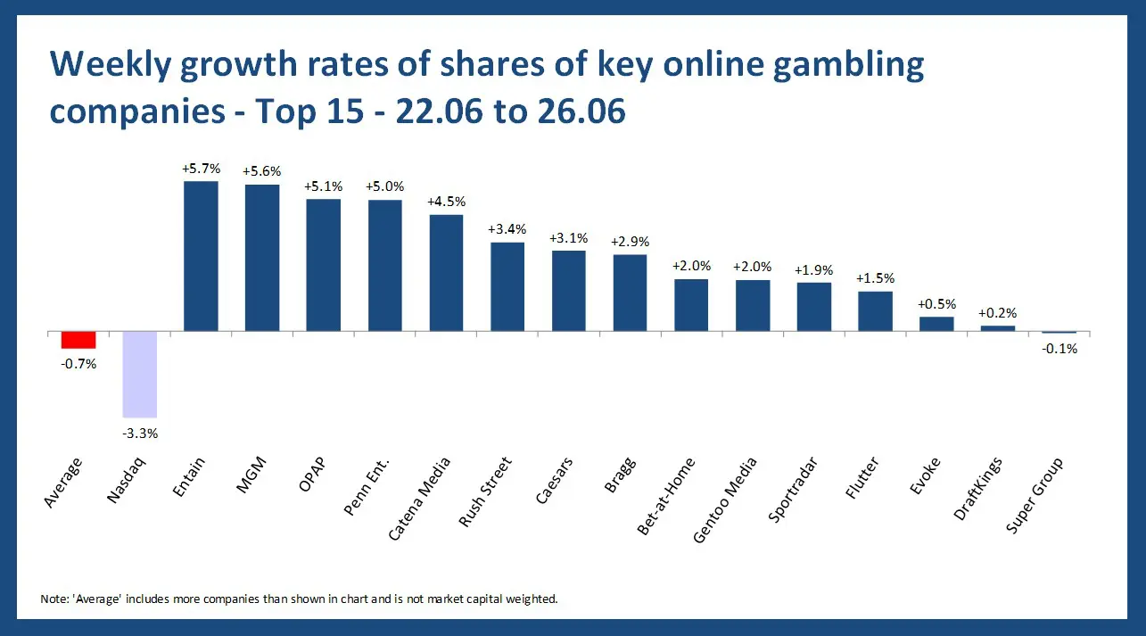 Online gambling stock performance - 22.06 to 26.06