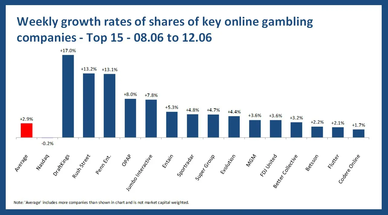 Online gambling stock performance - 08.06 to 12.06