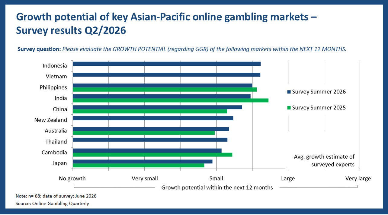 Asia online gambling markets