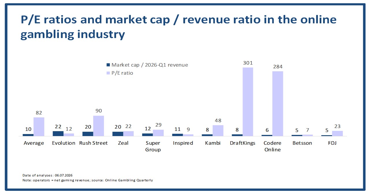 PE ratios 2026 Q2