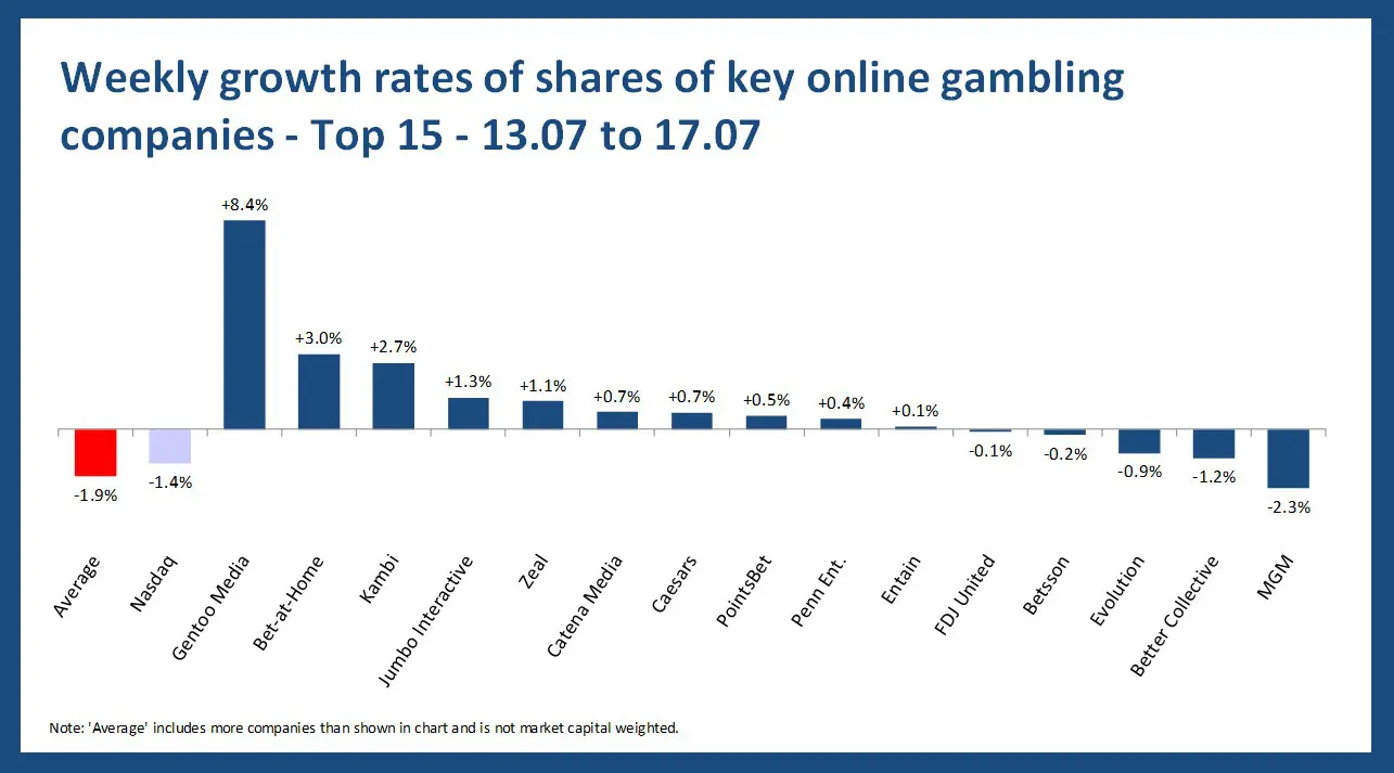 Online gambling stock performance - 13.07 to 17.07
