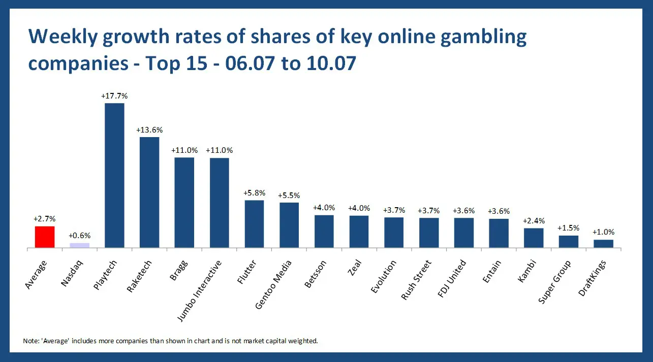 Online gambling stock performance - 06.07 to 10.07