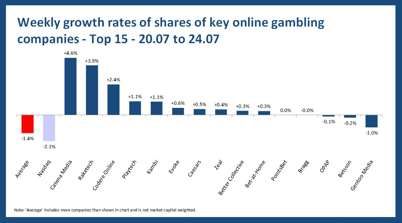 Online gambling stock performance - 20.07 to 24.07