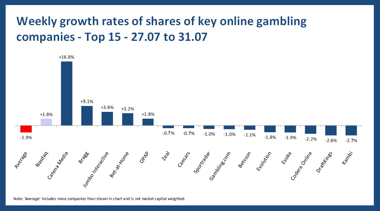 Online gambling stock performance - 27.07 to 31.07